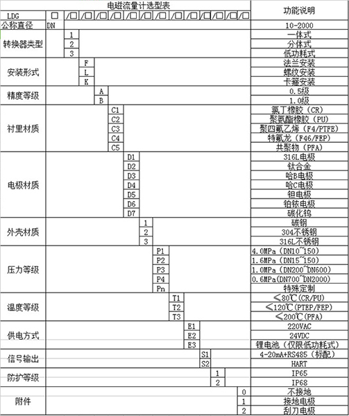 污水進(jìn)水流量計(jì)規(guī)格型號對照表
